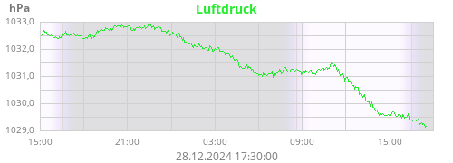 Luftdruck