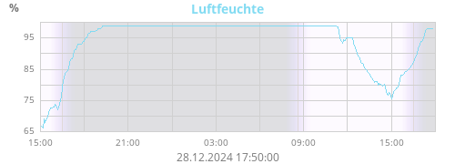 Luftfeuchte