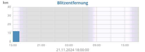 Blitzentfernung