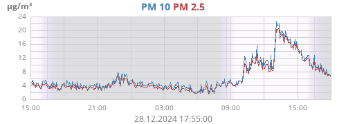 PM 2.5