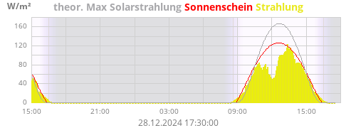 Sonnenstrahlung