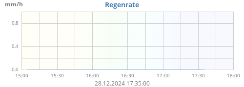 Regenrate