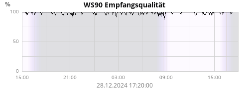 WS90 Empfangsqualität