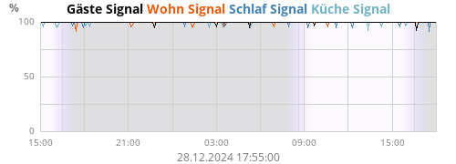 Wohn Signal