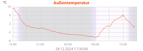 Außentemperatur