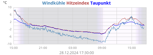 gefühlte Temperatur