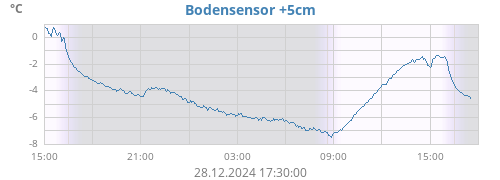 Bodensensor +5cm