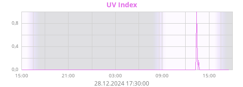 UV Index