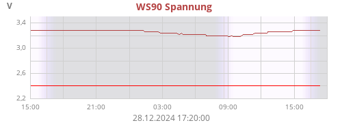 WS80 Spannung