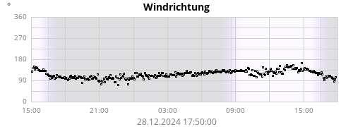 Windrichtung