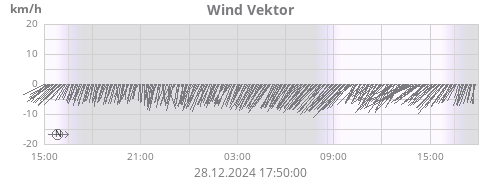 Wind Vektor