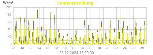 Sonnenstrahlung