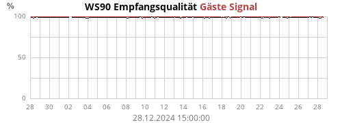 WS90 Empfangsqualität