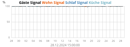 Wohn Signal