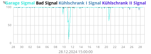 Garage Sigmal