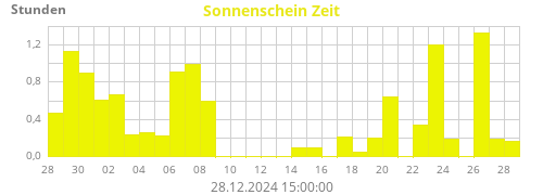 Sonnenschein Zeit