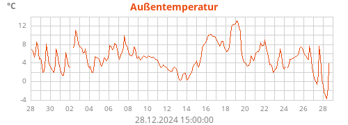 Außentemperatur