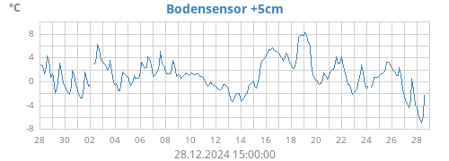 Bodensensor +5cm