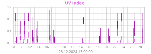 UV Index