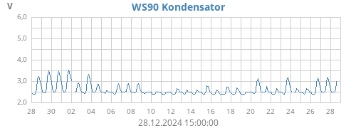 WS90 Kondensator