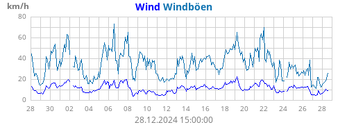 Windgeschw.