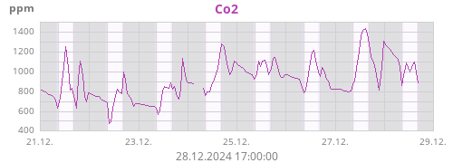 Co2