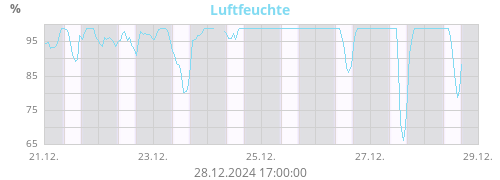 Luftfeuchte