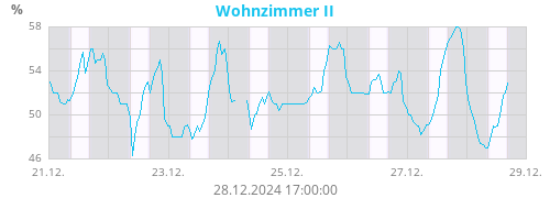 Wohnzimmer II