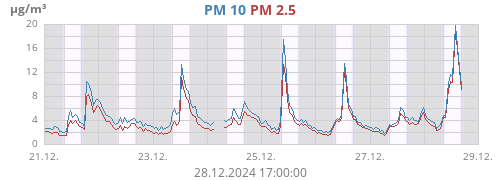 PM 2.5