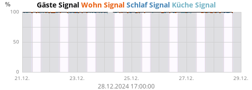 Wohn Signal