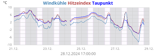 gefühlte Temperatur