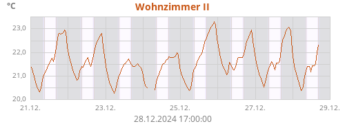 Wohnzimmer II