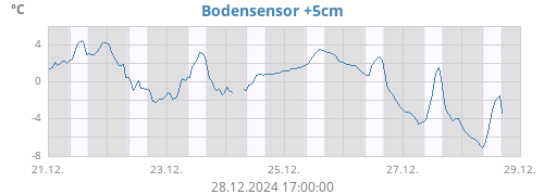 Bodensensor +5cm