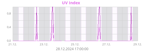 UV Index