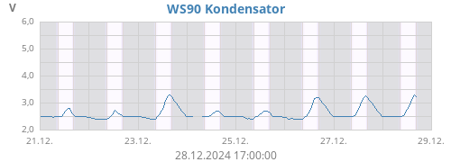 WS90 Kondensator