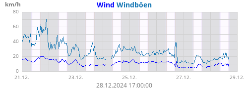 Windgeschw.