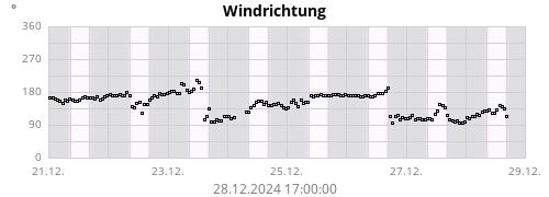 Windrichtung