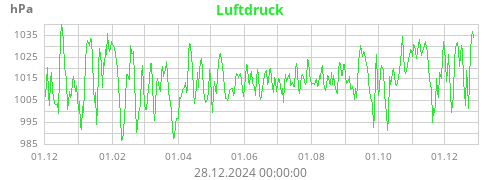 Luftdruck