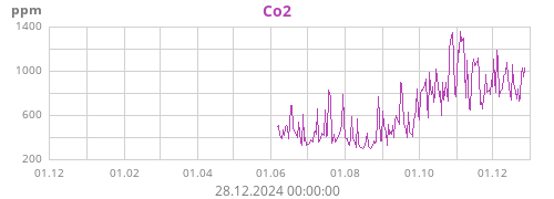 Co2