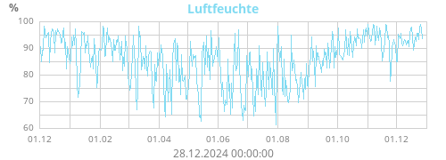 Luftfeuchte