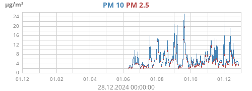 PM 2.5