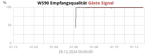 WS90 Empfangsqualität