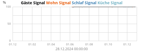 Wohn Signal