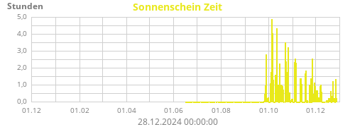 Sonnenschein Zeit