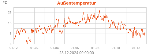 Außentemperatur