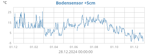 Bodensensor +5cm