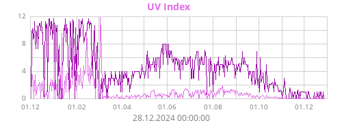 UV Index