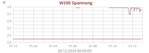 WS80 Spannung