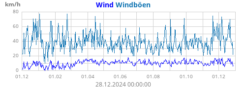 Windgeschw.