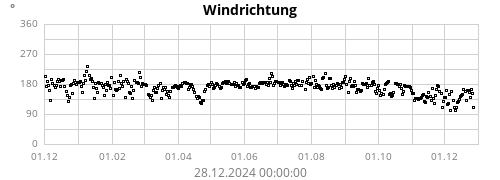 Windrichtung